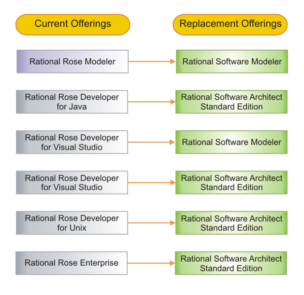 FULL Rational Rose Enterprise Edition Suite 2003
