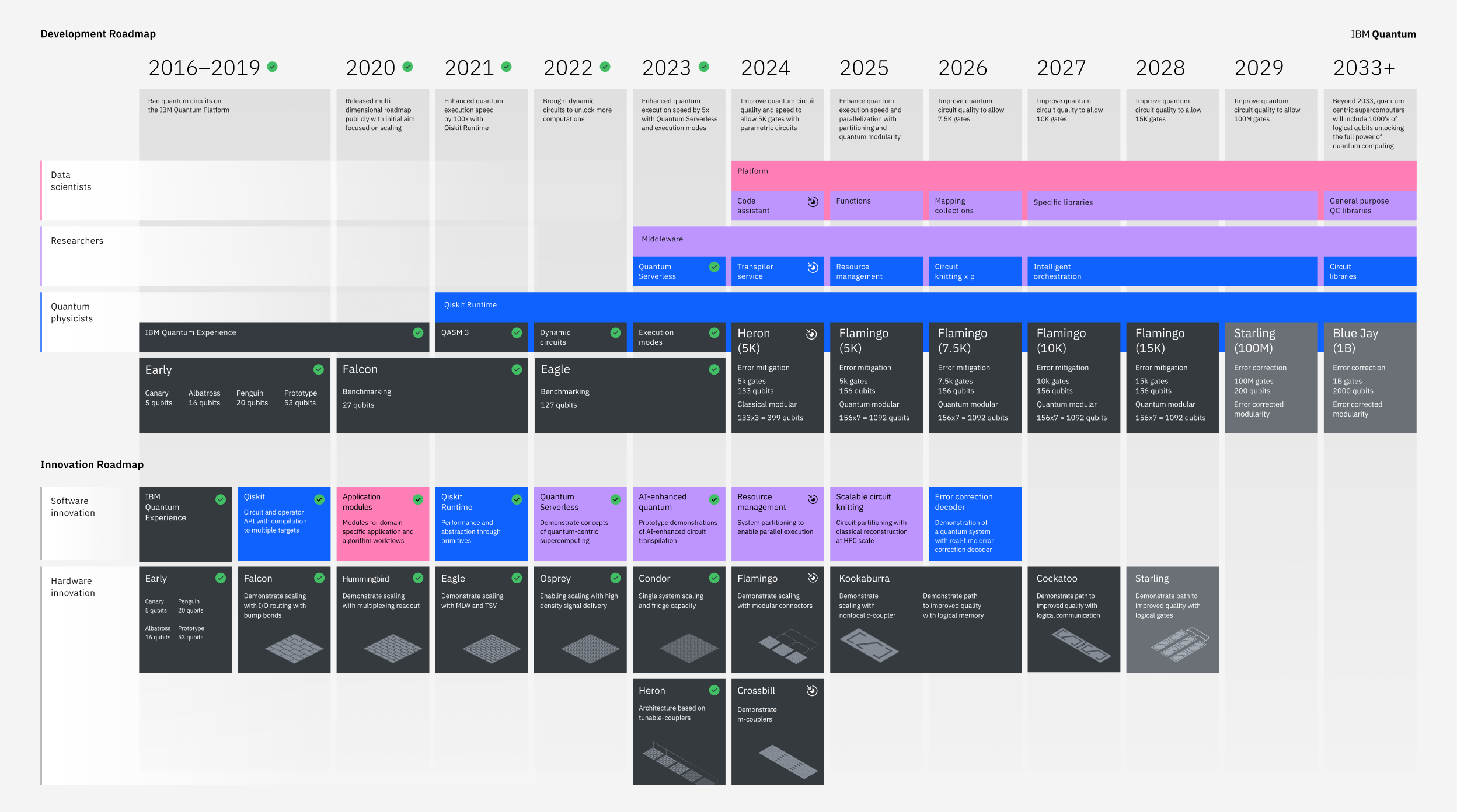 The IBM Quantum development roadmap from 2016 - 2033+