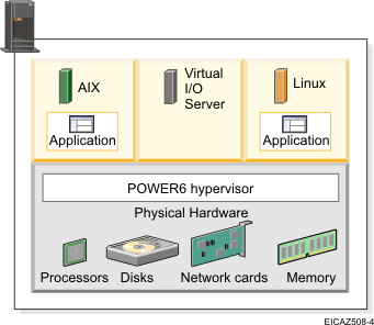 A System p model using the POWER hypervisor to run three logical partitions.