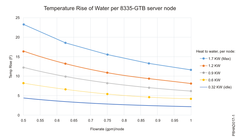 Water flow rate versus water supply temperature (standard units) - Single server (standard units)