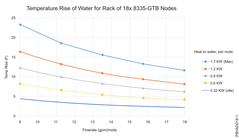 Water flow rate versus water supply temperature - Full rack of 18 servers