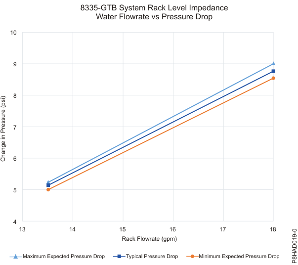Flow rate versus pressure drop (standard units) - Full rack of 18 servers