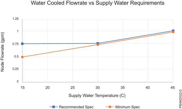 Water cooled flow rate versus supply water requirements (standard units)