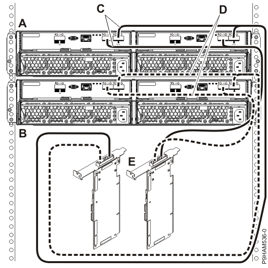 Mode 1 connection of two 5887 disk drive enclosures by using YO cables to a SAS adapter pair