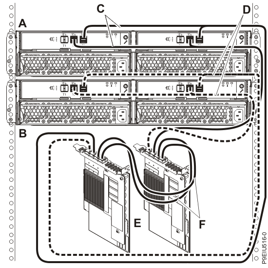 Mode 1 connection of two ESLL or ESLS storage enclosures by using YO12 cables to an FC EJ0L SAS adapter pair or an FC EJ14 SAS adapter pair with AA cables