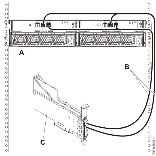Mode 2 connection of one ESLL or ESLS storage enclosure by using two YO12 cables to an FC EJ0K SAS adapter located in PCIe slot C12 in the 9040-MR9 system
