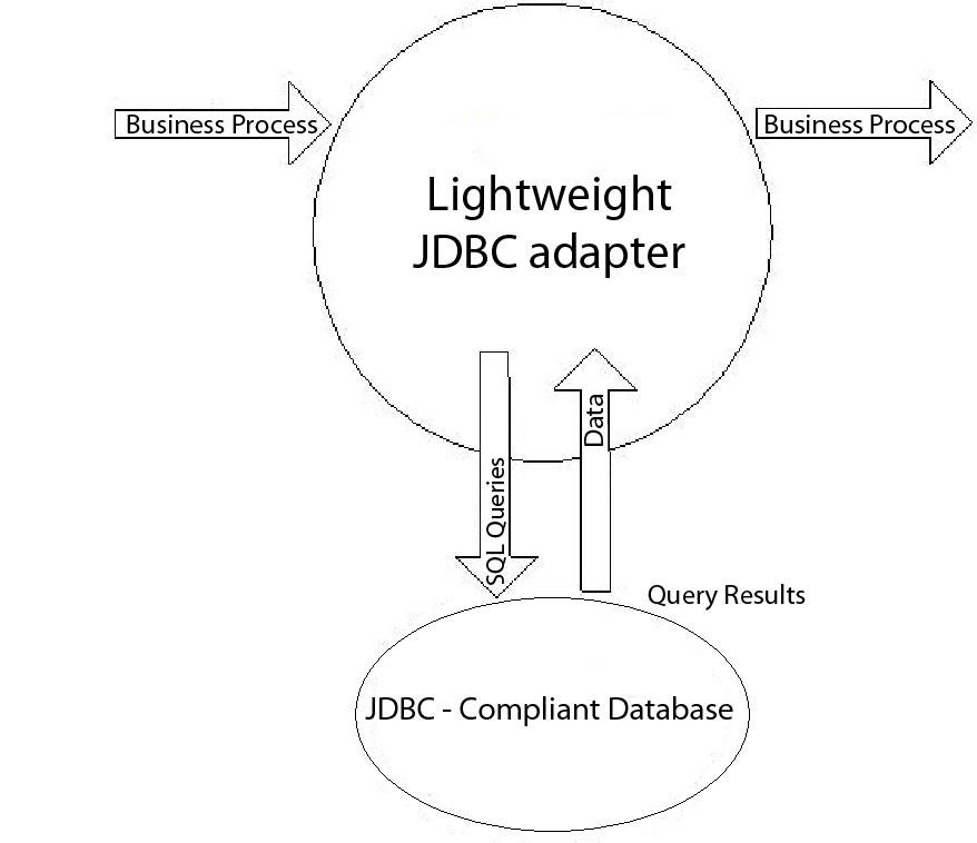 How the Lightweight JDBC adapter communicates with a JDBC-compliant database