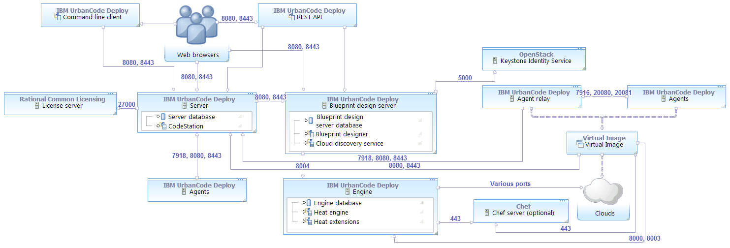 A topology that shows the ports that each part of IBM UrbanCode Deploy uses for communication