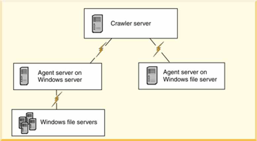 This graphic shows the agent server installed on a Windows file server and on a Windows server that connects to multiple file servers.