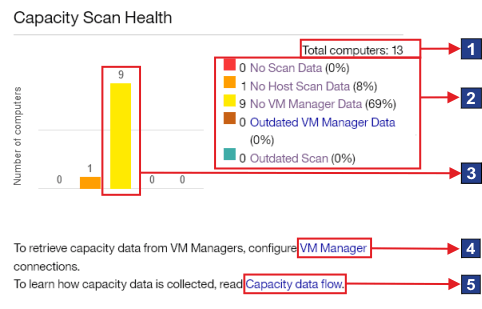 Capacity Scan Health widget