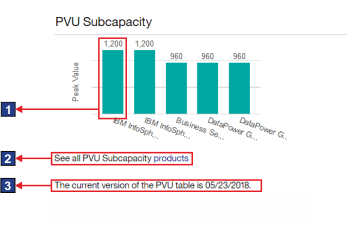 PVU Subcapacity widget