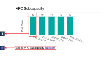 VPC Subcapacity widget
