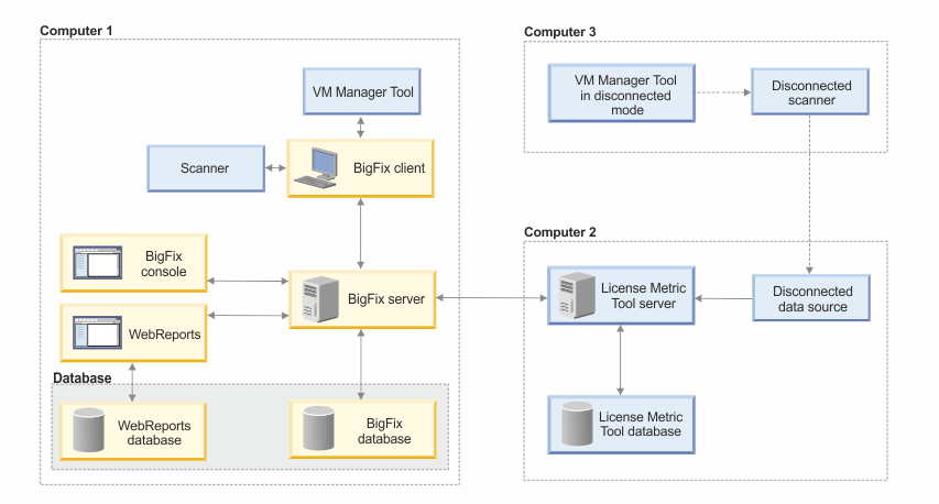 Disconnected scanner architecture