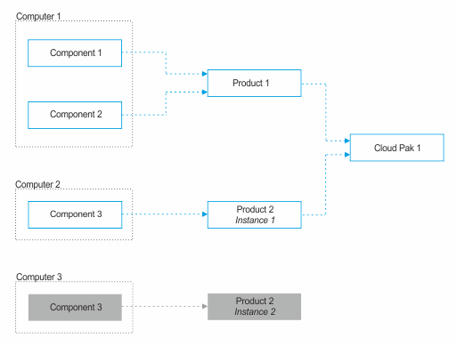 Software assignment diagram