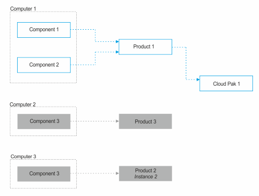 Software assignment diagram
