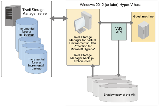 High-level overview of Tivoli Storage Manager for Virtual Environments: Data Protection for Microsoft Hyper-V environment