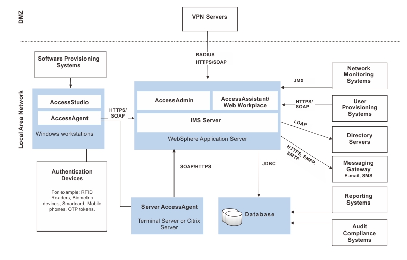 The diagram shows an overview of the primary components of the IBM Security Access Manager for Enterprise Single Sign-On solution and the systems that the solution can integrate with.