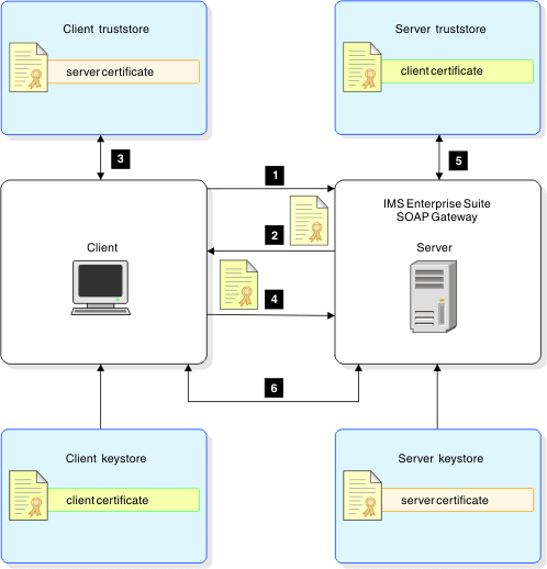 This image shows the process flow for the client authentication for the web service provider scenario.