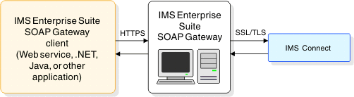 This image shows that SOAP Gateway is a web service server, and it is also an SSL client for IMS Connect is SSL security is used.