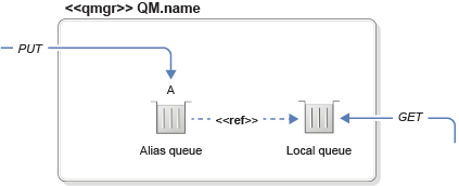 publishing using queue alias name