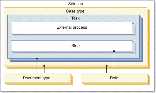 Illustration of how the
different solution components interact.
