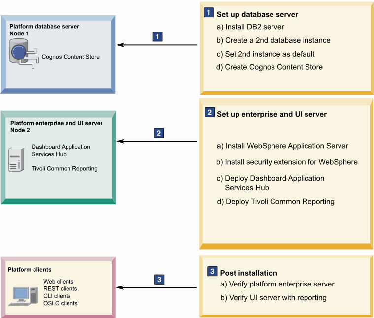 This illustration shows you the steps to perform a custom installation in a distributed environment with two servers
