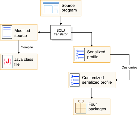 Begin figure description. This figure depicts the program preparation process for an SQLJ application. End figure description.