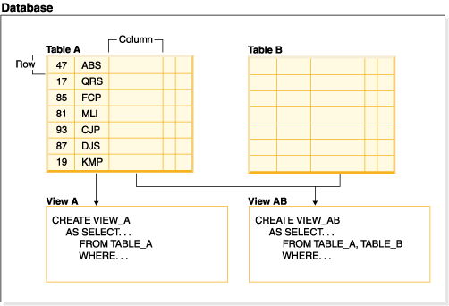 Graphic showing the relationship between tables and views.