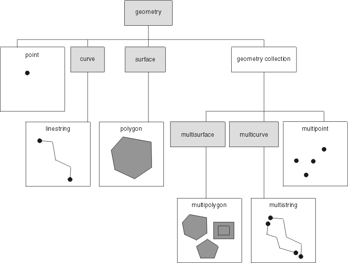 Hierarchy of geometries supported by Db2 Spatial Extender
