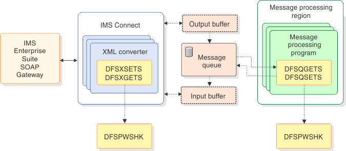 This diagram shows how the four APIs in DFSPWSIO that are used by the generated XML converter invoke the DFSPWSHK exit to inspect, modify or replace the input and output buffer before and after the message is processed by the message queue. The same set of APIs are also used by the message processing programs to invoke the DFSPWSHK exit before sending the response to the message queue.