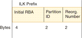 Begin figure description: An ILK is shown as a rectangle on its side. First section of rectangle is 4-byte field for initial RBA. Second section is 2-byte field for partition ID. Last section is 2-byte field for reorganization number. End figure description.