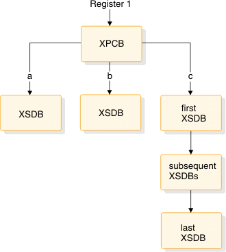 A decision tree is shown with one box at the top of the tree, representing XPCB. There are three lines branching off the top box (XPCB) in the tree each representing control block flow for: a) segment data; b) data before a replace; and c) path data. If segment data is passed to the Data Capture exit routine it will flow first from register 1 into XPCB and then flow directly into XSDB. If data before a replace is passed to the Data Capture exit routine, it will flow first from register 1 into XPCB and then flow directly into XSDB. If path data is passed to the Data Capture exit routine, it will flow first from register 1 into XPCB and then into first XSDB, next into subsequent XSDBs, and finally into last XSDB.