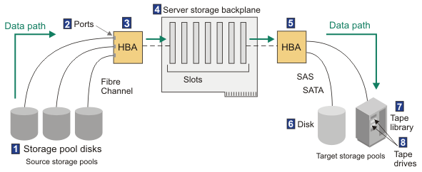 The image shows the path that data takes through the storage backplane in a server system. See the table that follows the figure for a description of what affects the data flow.