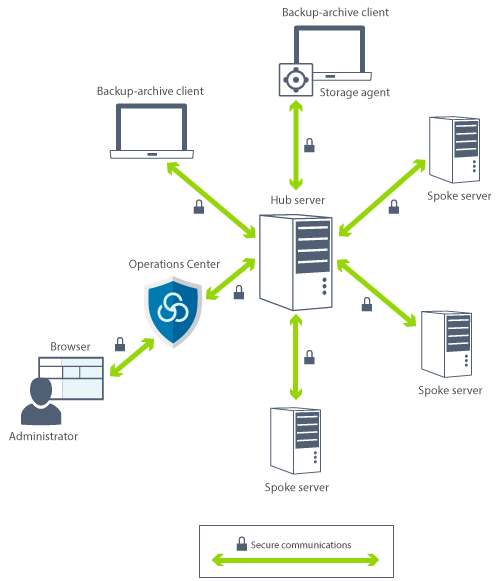The image is a graphical depiction of SSL communications between the IBM Spectrum Protect server, Operations Center, backup-archive client, storage agent, hub server, and spoke servers.
