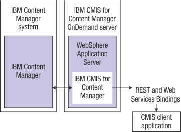 Begin alternative text. High-level overview of the relationship between IBM Content Manager, your IBM CMIS for Content Manager server, and your client application. An explanation of the diagram is provided in the surrounding text. End alternative text.