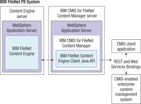 Begin alternative text. High-level overview of the relationship between IBM CMIS for FileNet Content Manager, your IBM FileNet P8 system, and your client application. An explanation of the diagram is provided in the surrounding text. End alternative text.