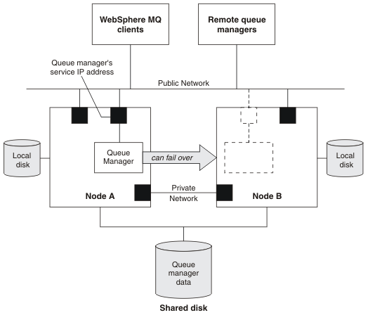 HA cluster diagram showing an active node, running a queue manager, and a standby, idle node. The queue manager can fail over to the standby node. The nodes share queue manager data.