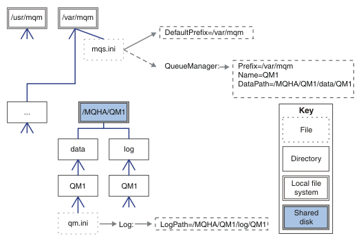 In this example, the data and log directories are children of a named share (MQHA/QM1 in the picture). The /MQHA/QM1 share is mounted as a shared file system.