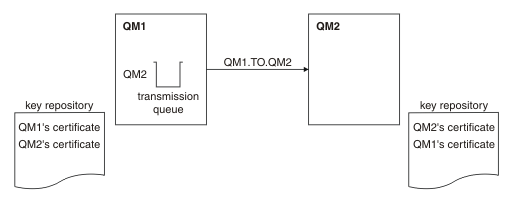Queue managers QM1 and QM2 are linked by the channel QM1.TO.QM2. Each queue manager has a key repository, described in the following text.