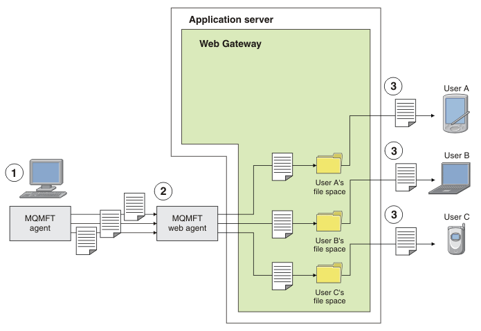 A diagram of a system running an MQMFT agent sending three file transfer requests to the Web Gateway. An MQMFT web agent transfers these files to three file spaces, belonging to User A, User B, and User C. Users A, B, and C individually download the file to separate HTTP clients.
