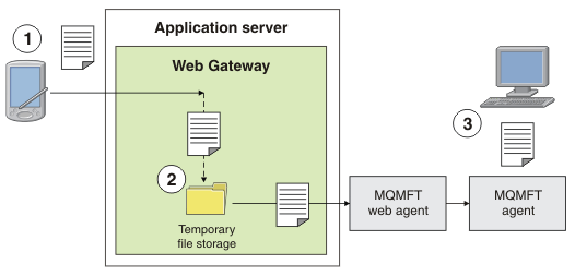 A diagram of an HTTP client submitting a file to the Web Gateway. The file is temporarily stored and then transferred to a WebSphere MQ Managed File Transfer web agent. Finally the web agent transfers the file to a WebSphere MQ Managed File Transfer agent on a user's system.