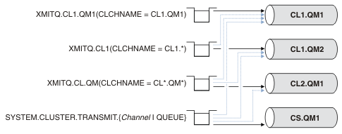 Association between cluster transmission queues and cluster-sender channels.