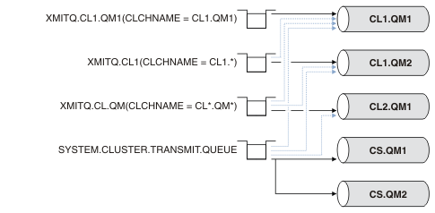 Association between cluster transmission queues and cluster-sender channels, with two cluster-sender channels servicing the default transmission queue