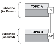 Topic object A and topic object B define topic string "a" and topic string "a/b" respectively. Topic B has subscribe inhibited. Creating a topic in a program using topic object A and topic string "b" results an association to topic object B, and thus although the program can subscribe to the topic defined by topic object A it cannot subscribe to the topic it defined using topic object A and topic string "b", because the resulting topic string is associated with topic object B, and not topic object A which was used to refer to the topic.