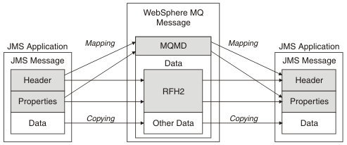 This diagram shows how messages in JMS are partly mapped and partly copied to an IBM MQ message when the MQRFH2 header is used. It also shows the transformation from an IBM MQ message to a JMS message. The details of the transformation are in the text following the figure.