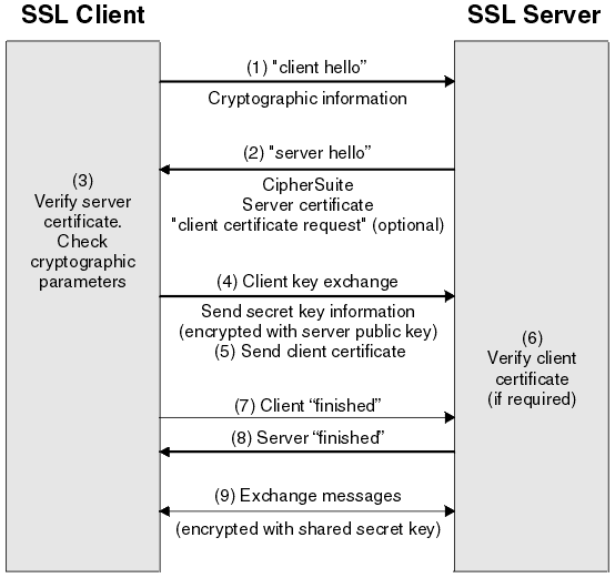 This diagram illustrates the SSL or TLS handshake as described in the text preceding the diagram.