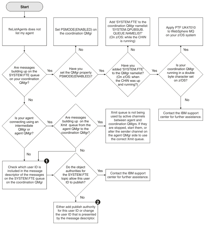 The diagram shows a flowchart of steps to diagnose your issue. If the fteListAgents command does not list your agent, go to question A. Question A: Are messages building up on the SYSTEM.FTE queue on your coordination queue manager? If yes, go to question B. If no, go to question E. Question B: Have you set the queue manager property PSMODE(ENABLED)? If yes, go to question C. If no, go to solution U. Question C: Have you added SYSTEM.FTE to the coordination queue manager namelist? On z/OS, you must do this when the CHIN is up and running. If yes, go to question D. If no, go to solution V. Question D: Is your coordination queue manager running in a double byte character set on z/OS? If yes, go to solution W. If no, go to solution T. Question E: Is your agent connecting using an intermediate queue manager or agent queue manager? If yes, go to question F. If no, go to solution E. Question F: Are messages building up on the Xmit queue from the agent queue manager to the coordination queue manager? If yes, go to solution X. If no, go to solution Y. Question G: Do the object authorities for the SYSTEM.FTE topic allow this user ID to publish? If no, go to solution Z. If yes, go to solution T. Solution T: Contact the IBM support center for further assistance. Solution U: Set PSMODE(ENABLED) on the coordination queue manager. Solution V: Add SYSTEM.FTE to the coordination queue manager namelist. Solution W: Apply PTF UK47010 to WebSphere MQ on your z/OS system. Solution X: Xmit queue is not being used by active channels between the agent and coordination queue managers. Alter the sender channel on the agent queue manager side to use the correct Xmit queue. Solution Y (contains label 1): Check which user ID is included in the message descriptor of the messages on the SYSTEM.FTE queue on the coordination queue manager. Solution Z (contains label 2): Either add publish authority for this user ID or change the user ID that is presented by the message descriptor.