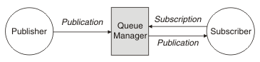A queue manager is shown, flanked by a publisher and a subscriber. A subscription flows from the subscriber to the queue manager, and a publication flow from the publisher through the queue manager to the subscriber.
