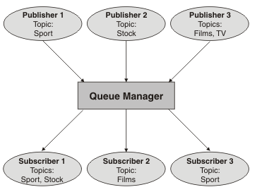Single queue manager publish/subscribe example.
