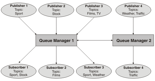 Distributed publish/subscribe example with two queue managers.